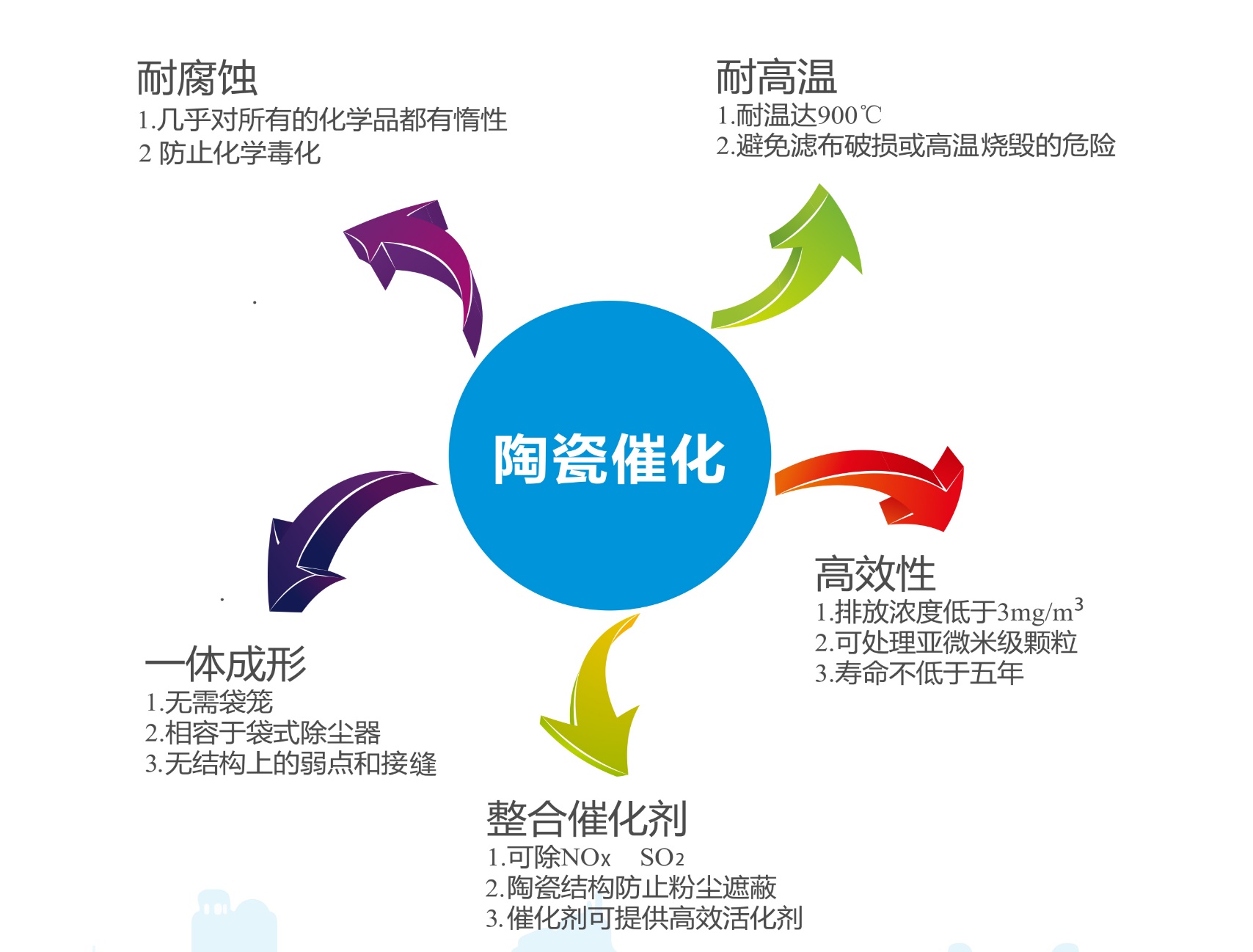 高溫復合濾筒