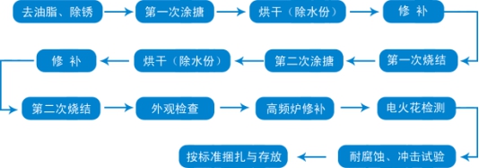 （我公司兩搪兩燒工藝流程圖）