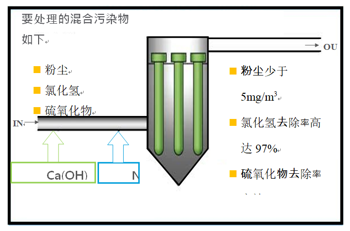 高溫復合濾筒