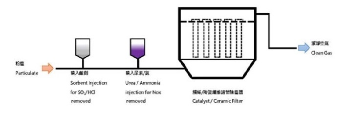 高溫復合濾筒