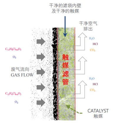 高溫復合濾筒