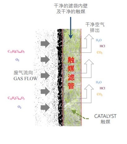 高溫復合濾筒