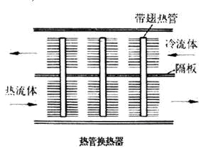 國家節能減排的方案及熱管的應用市場