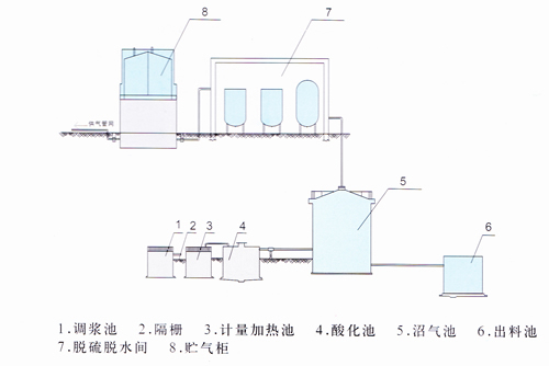 現代化大中型沼氣工程