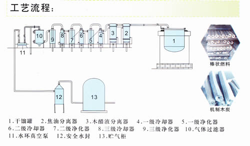 生物質炭化系統