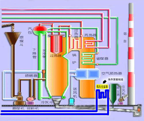 工業企業余熱節能改造流程